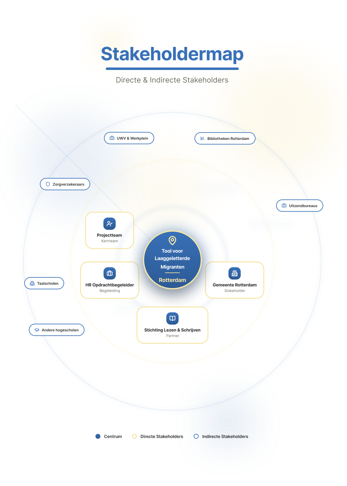 Stakeholdermap van sprint 2